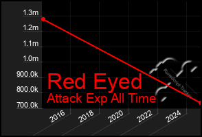 Total Graph of Red Eyed