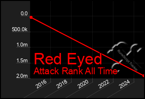 Total Graph of Red Eyed
