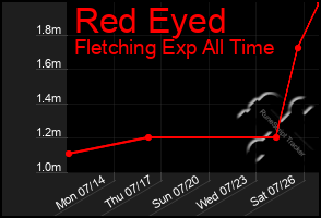 Total Graph of Red Eyed