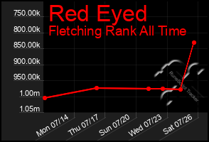 Total Graph of Red Eyed