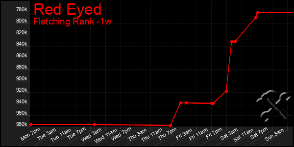 Last 7 Days Graph of Red Eyed