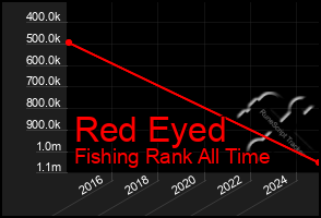 Total Graph of Red Eyed