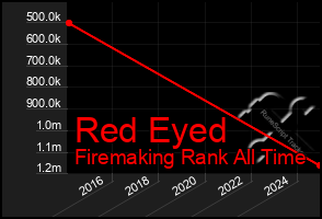 Total Graph of Red Eyed