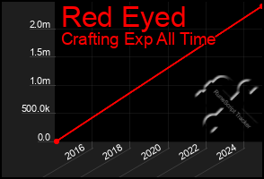 Total Graph of Red Eyed