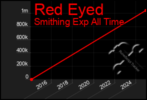 Total Graph of Red Eyed