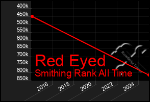 Total Graph of Red Eyed