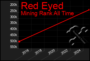 Total Graph of Red Eyed
