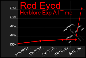 Total Graph of Red Eyed