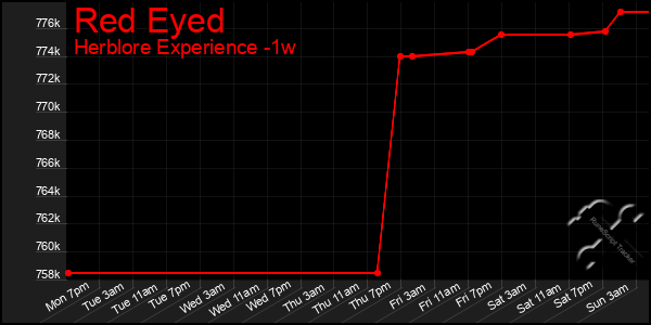 Last 7 Days Graph of Red Eyed