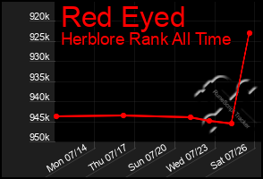 Total Graph of Red Eyed