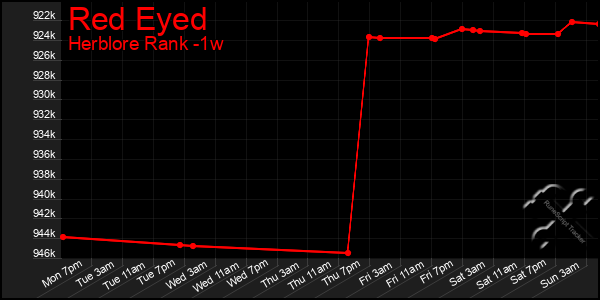 Last 7 Days Graph of Red Eyed