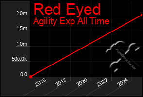 Total Graph of Red Eyed
