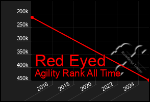 Total Graph of Red Eyed