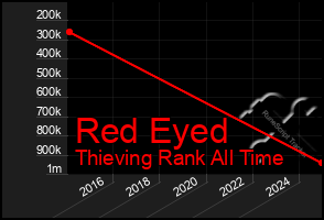 Total Graph of Red Eyed