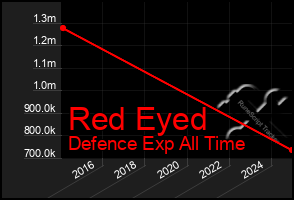 Total Graph of Red Eyed
