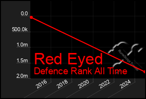 Total Graph of Red Eyed