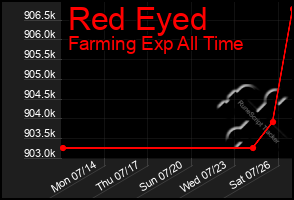 Total Graph of Red Eyed