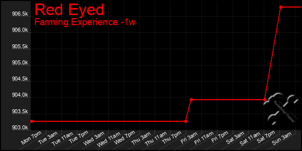 Last 7 Days Graph of Red Eyed