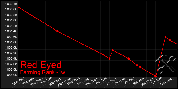 Last 7 Days Graph of Red Eyed