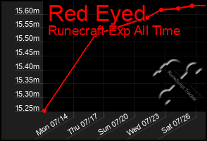 Total Graph of Red Eyed