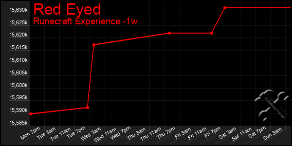Last 7 Days Graph of Red Eyed