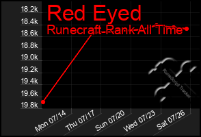 Total Graph of Red Eyed