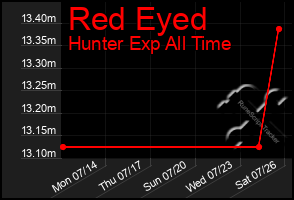 Total Graph of Red Eyed