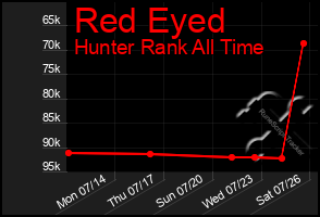 Total Graph of Red Eyed