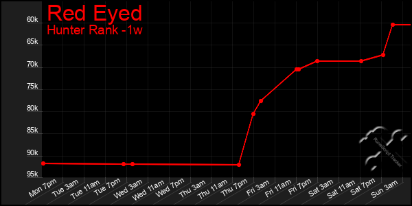 Last 7 Days Graph of Red Eyed