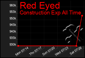 Total Graph of Red Eyed