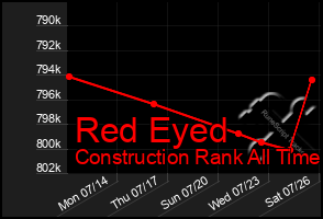 Total Graph of Red Eyed
