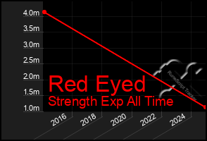 Total Graph of Red Eyed