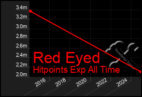 Total Graph of Red Eyed