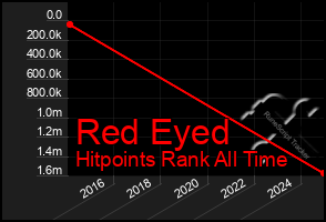 Total Graph of Red Eyed