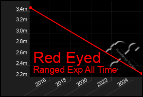 Total Graph of Red Eyed