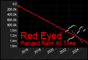Total Graph of Red Eyed