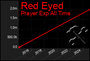 Total Graph of Red Eyed