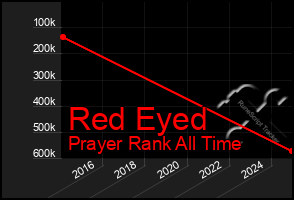 Total Graph of Red Eyed