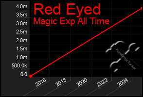 Total Graph of Red Eyed
