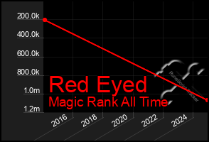 Total Graph of Red Eyed