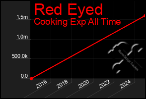 Total Graph of Red Eyed