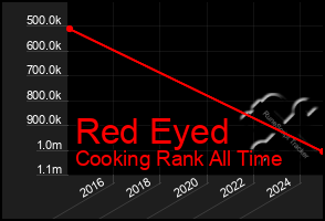 Total Graph of Red Eyed