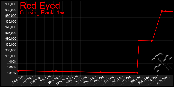 Last 7 Days Graph of Red Eyed