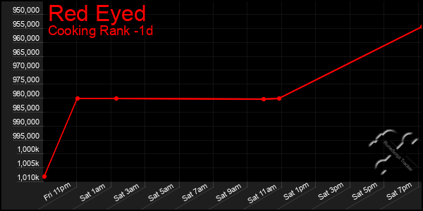 Last 24 Hours Graph of Red Eyed