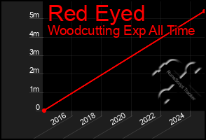 Total Graph of Red Eyed