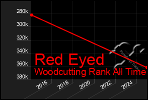 Total Graph of Red Eyed