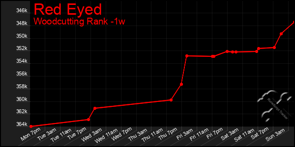 Last 7 Days Graph of Red Eyed