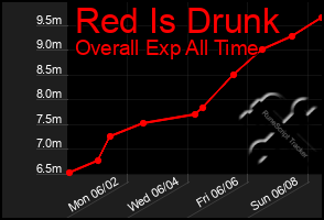 Total Graph of Red Is Drunk
