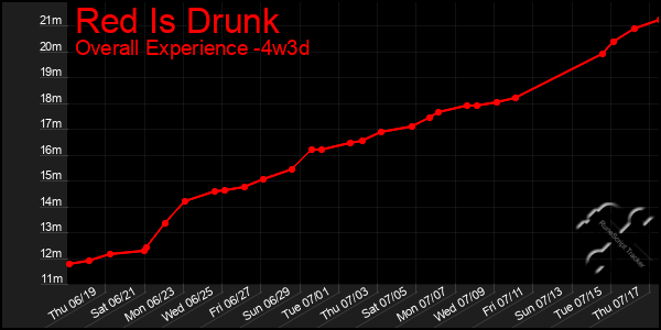 Last 31 Days Graph of Red Is Drunk