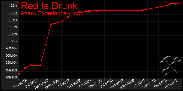 Last 31 Days Graph of Red Is Drunk